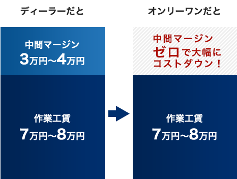 ディーラーと同等のクオリティでコストもダウン。自社工場での施工なのでスピーディーに対応